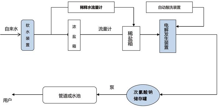 次氯酸钠发生器工艺流程图